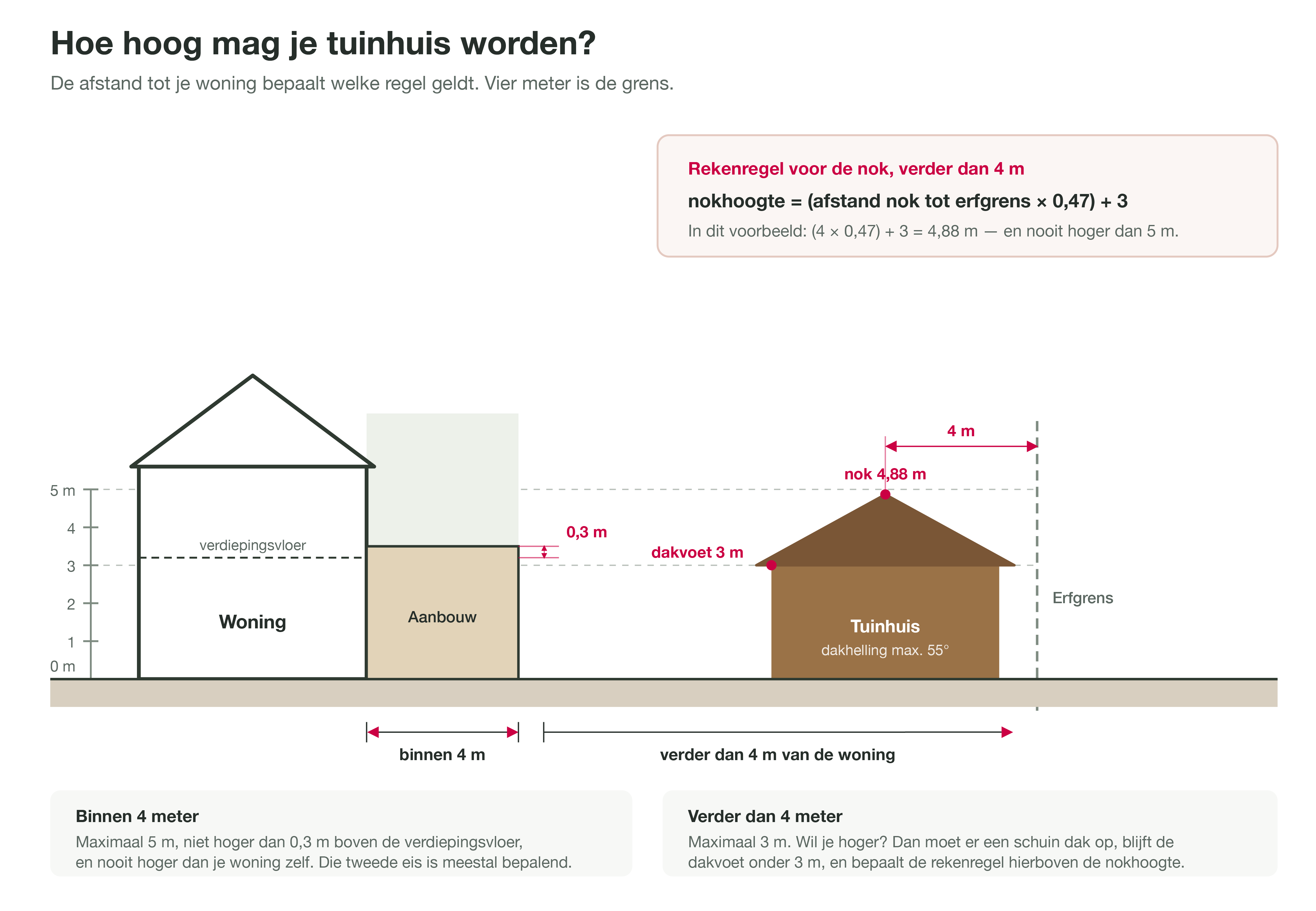 Hoe hoog mag je bouwen?