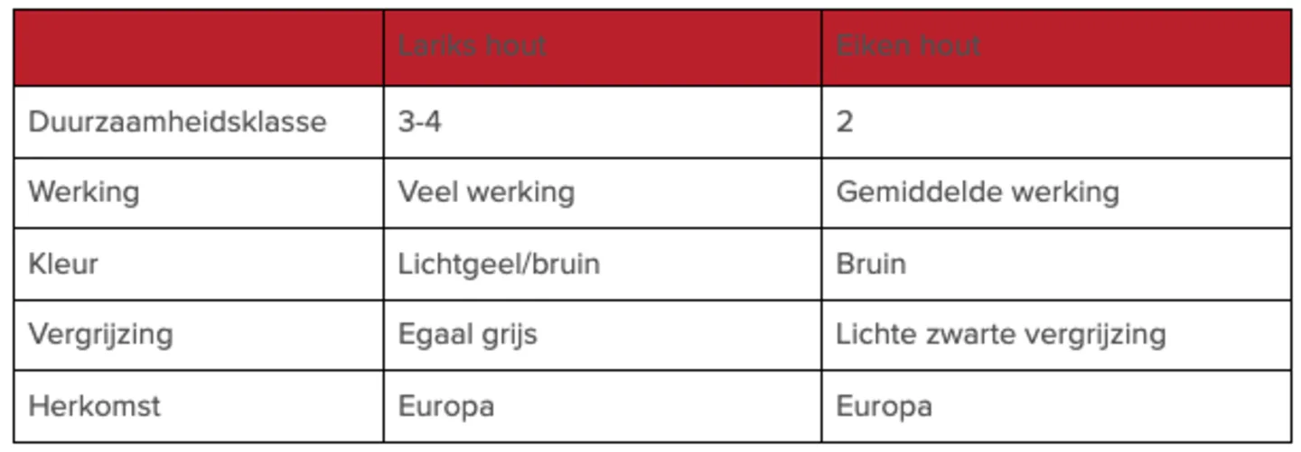 Schema verschil lariks eiken