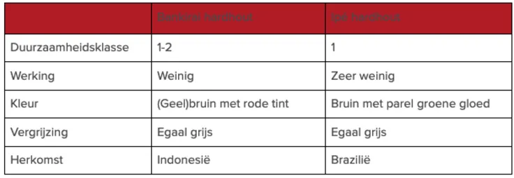 Schema bankirai en ipe hardhout