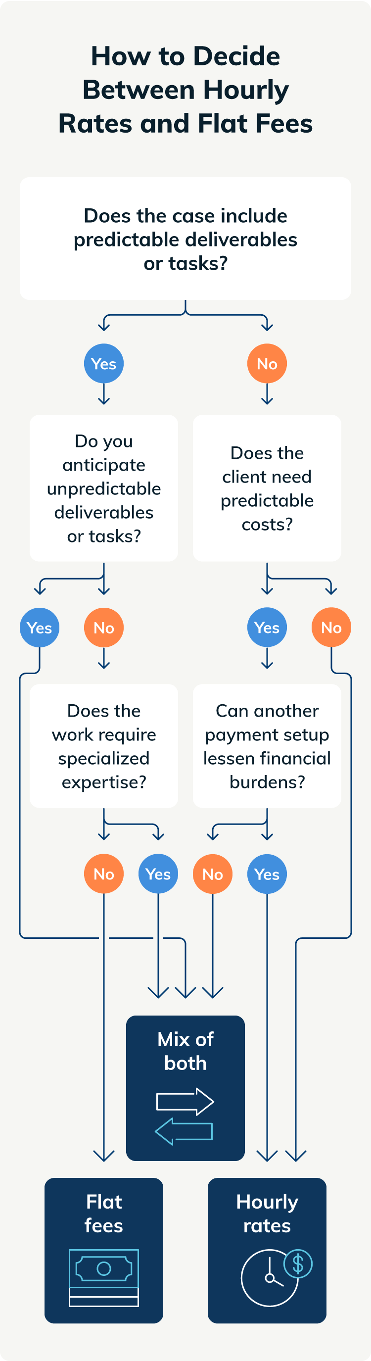 Flowchart helping a reader decide if they should use a flat fee, hourly rates, or both