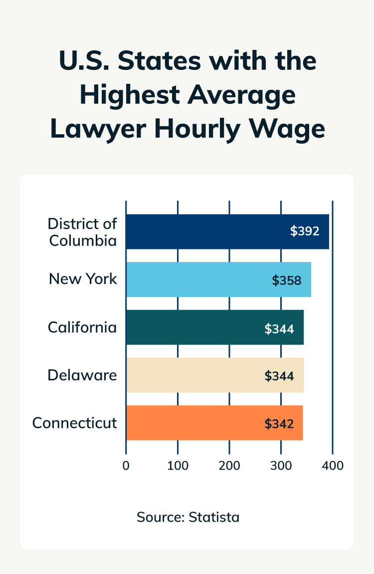 Horizontal bar chart showing the top five U.S. states with the highest average lawyer hourly rates