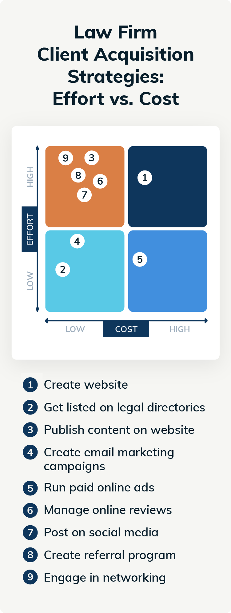 matrix of strategies to get law firm clients based on the level of effort needed and cost.