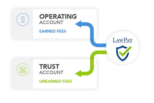 LawPay will separate funds into your Operating or Trust Account for you.