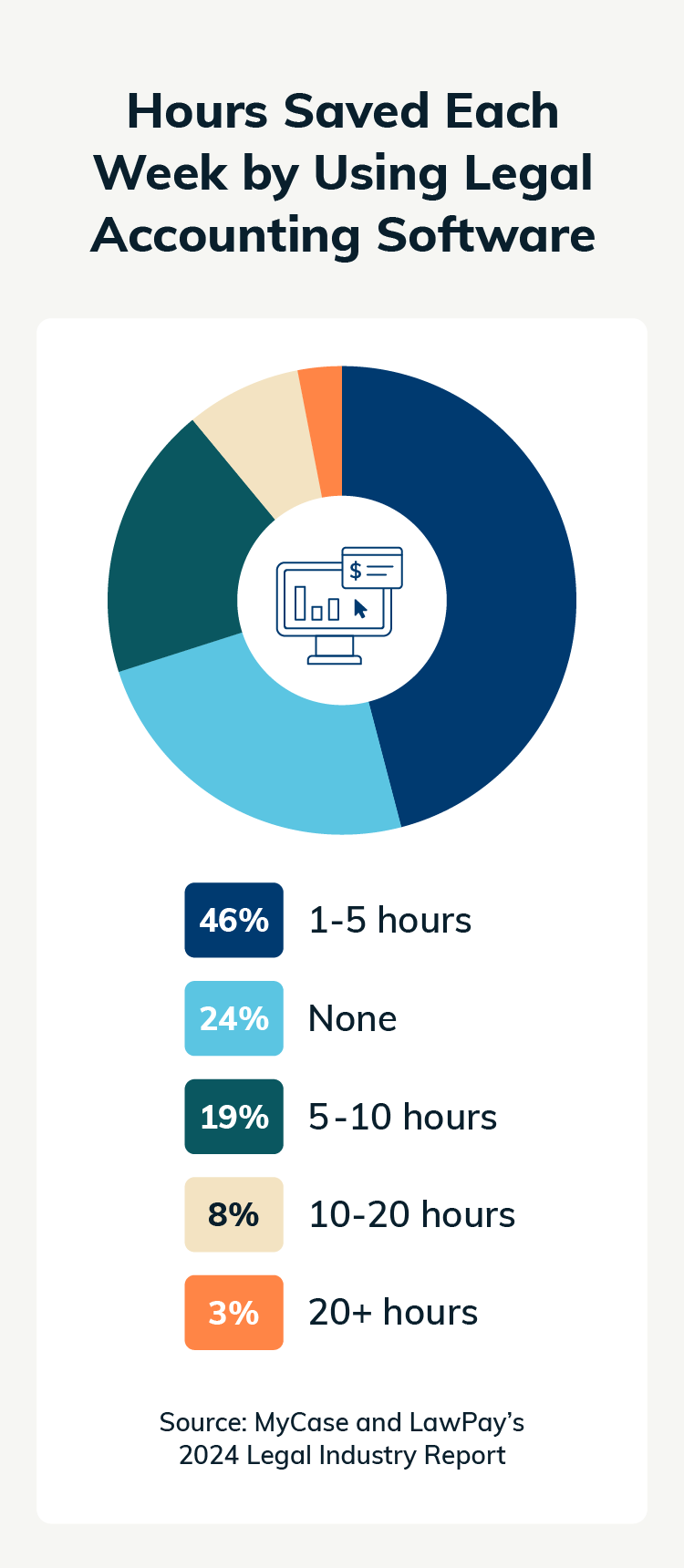 Pie chart showing how many hours legal professionals saved by using legal account software based on data from MyCase and LawPay’s 2024 Legal Industry Report.