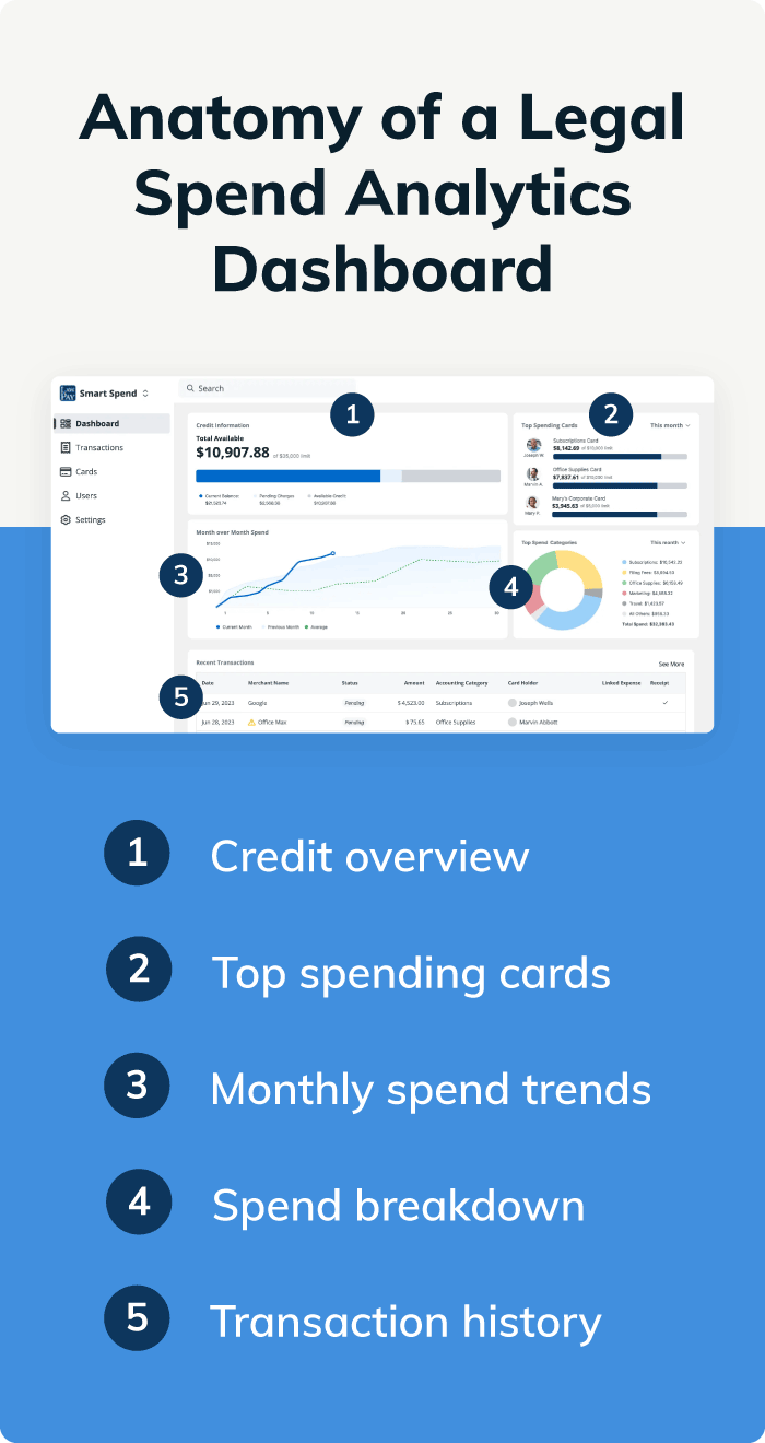 Screenshot of LawPay’s in-progress Legal Spend Management Dashboard with specific features highlighted.