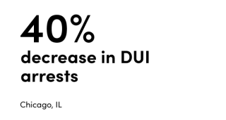 Stat - 40% decrease in DUI arrests
Location - Chicago, IL
