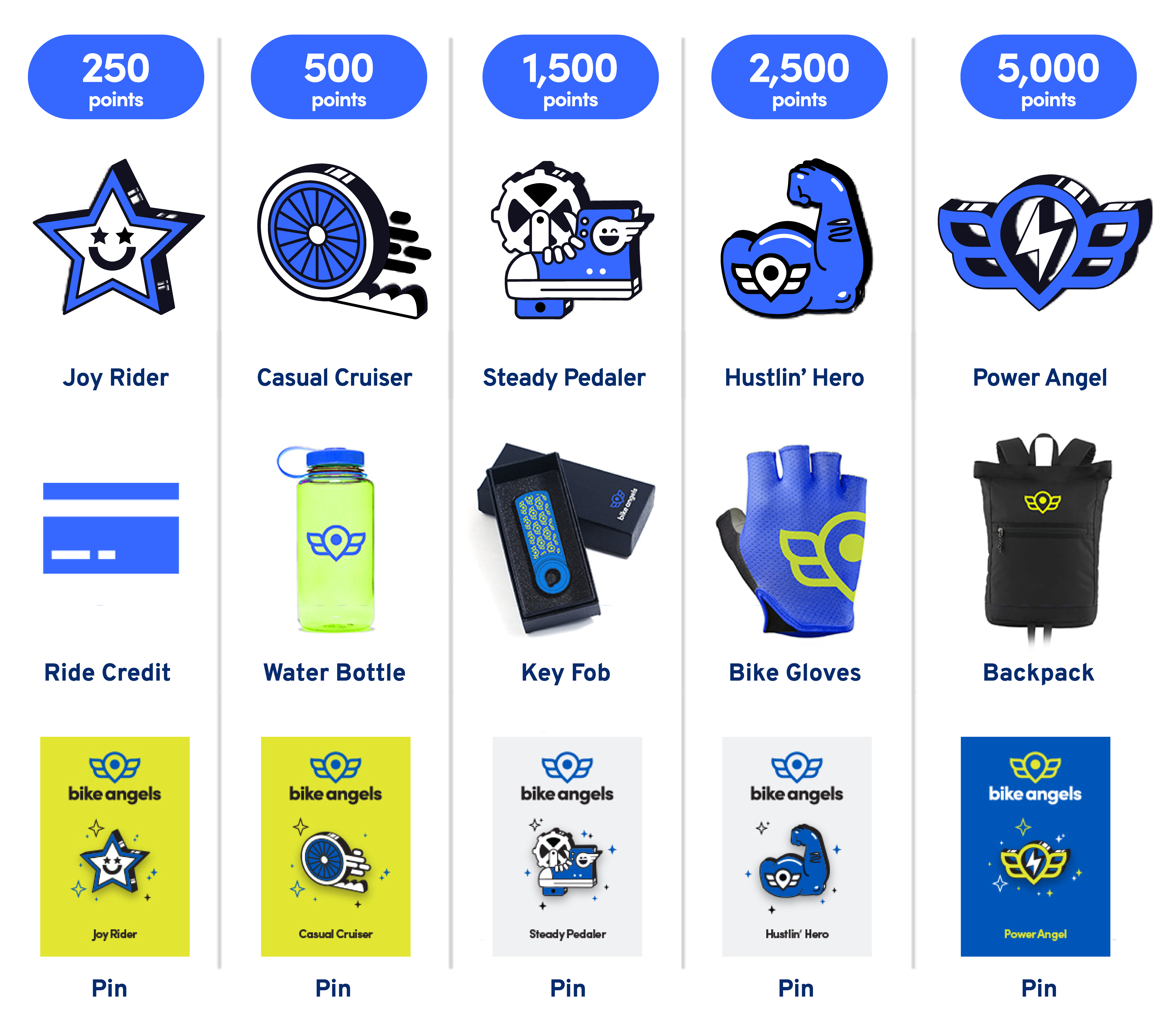 Bike Angels Rewards Overview Lyft