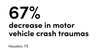 Stat - 67% decrease in motor vehicle crash traumas
Location - Houston, TX
