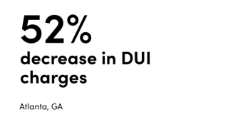 Stat - 52% decrease in DUI charges
Location - Atlanta, GA
