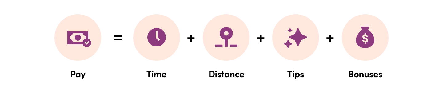 Driver Pay > Pay, Time, Distance, Tips, Bonuses