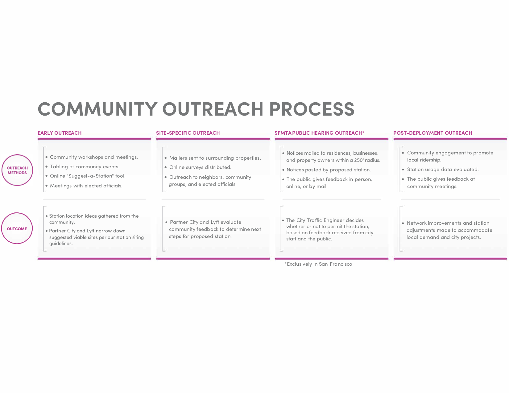Bay Wheels Community Outreach Process