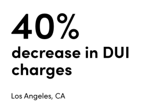 Stat - 40% decrease in DUI charges
Location - Los Angeles, CA
