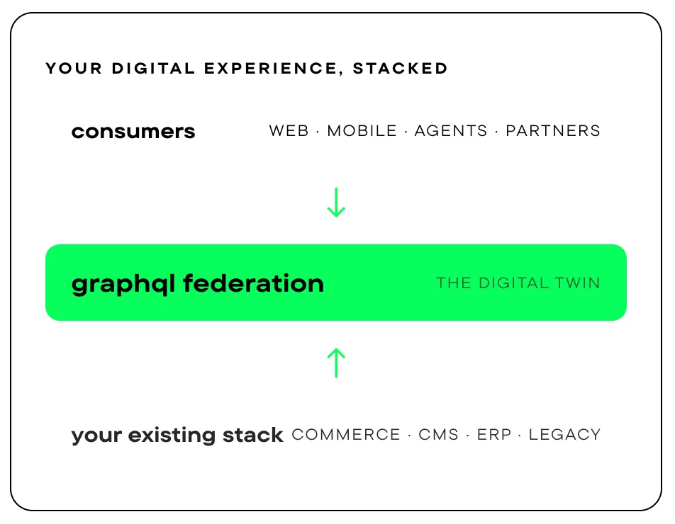Consumers connect through GraphQL federation to your existing stack