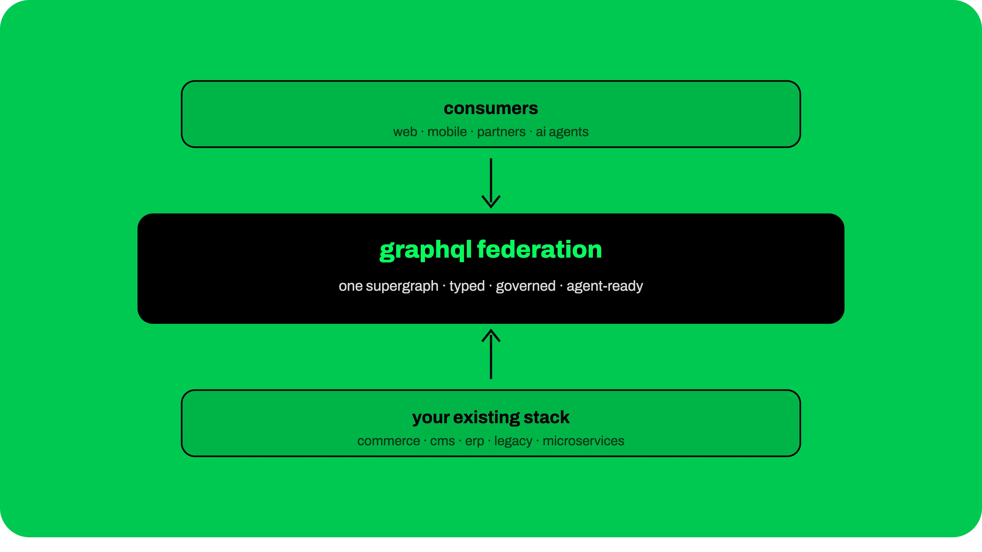 Consumers connect through GraphQL federation to your existing stack