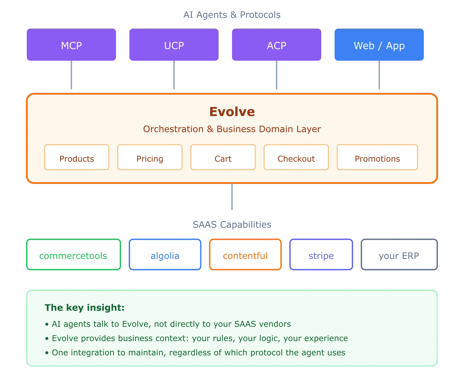 evolve ai orchestration