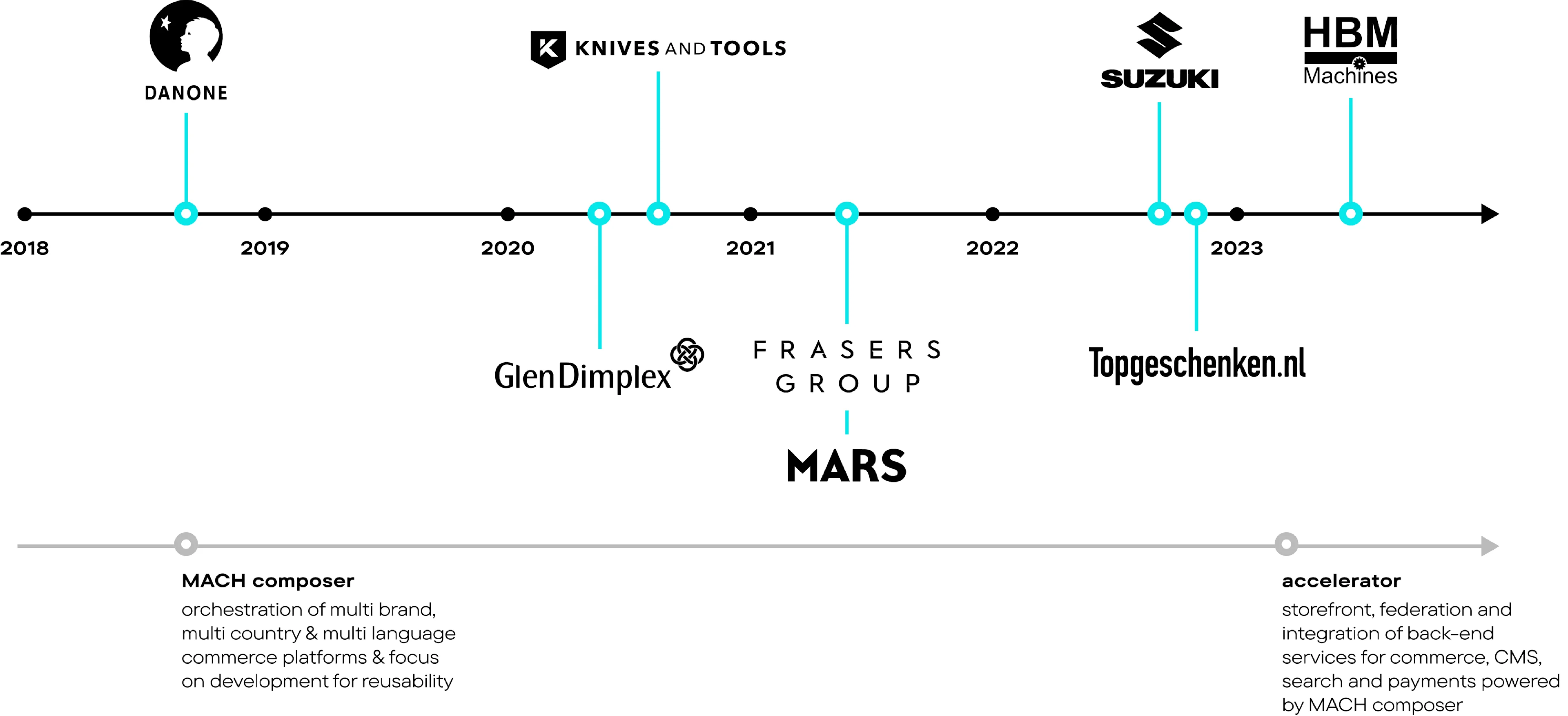Uploaded from images folder: LAB-DIGITAL-ACCELERATOR-TIMELINE_cz6FSq6.png