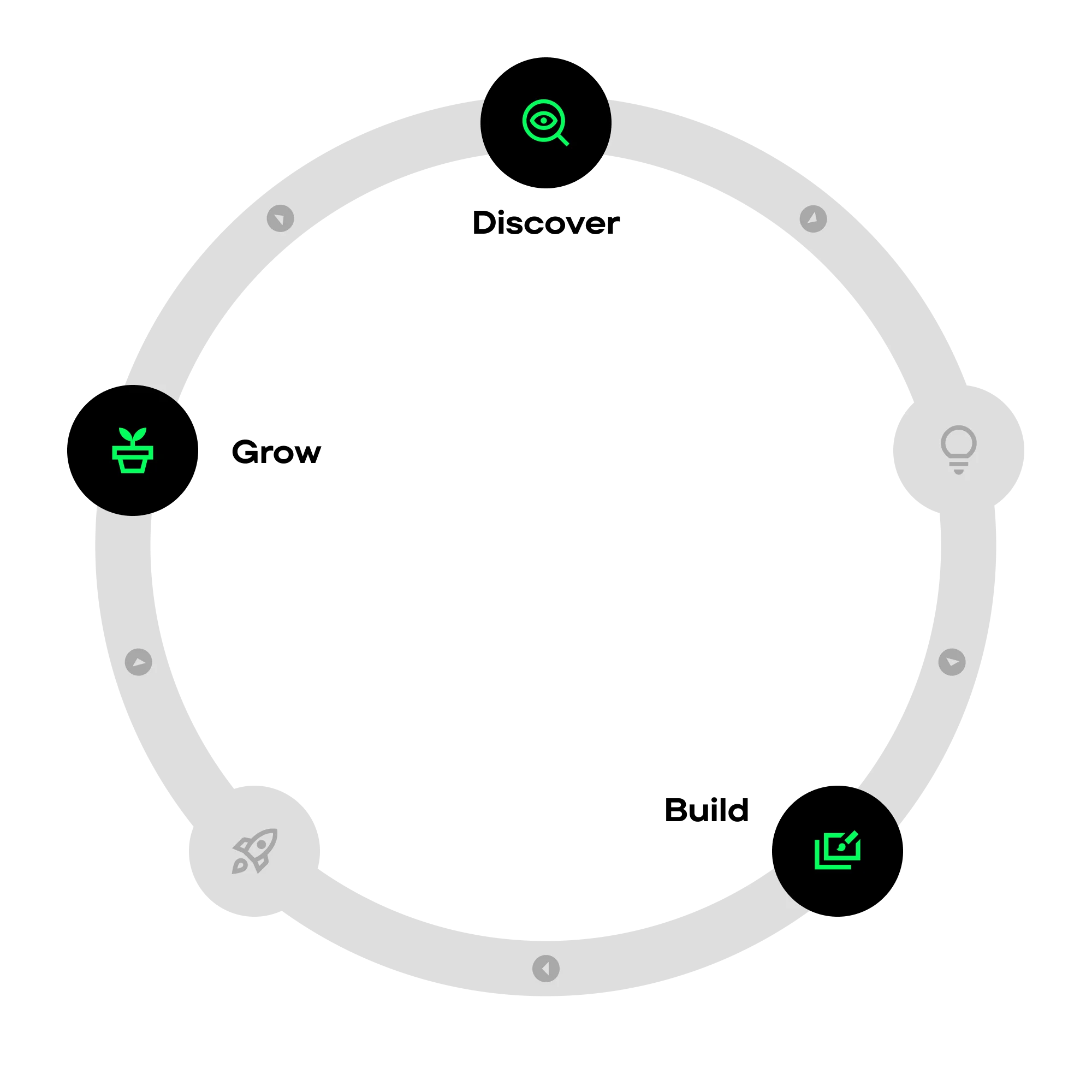 Discover - build - grow
