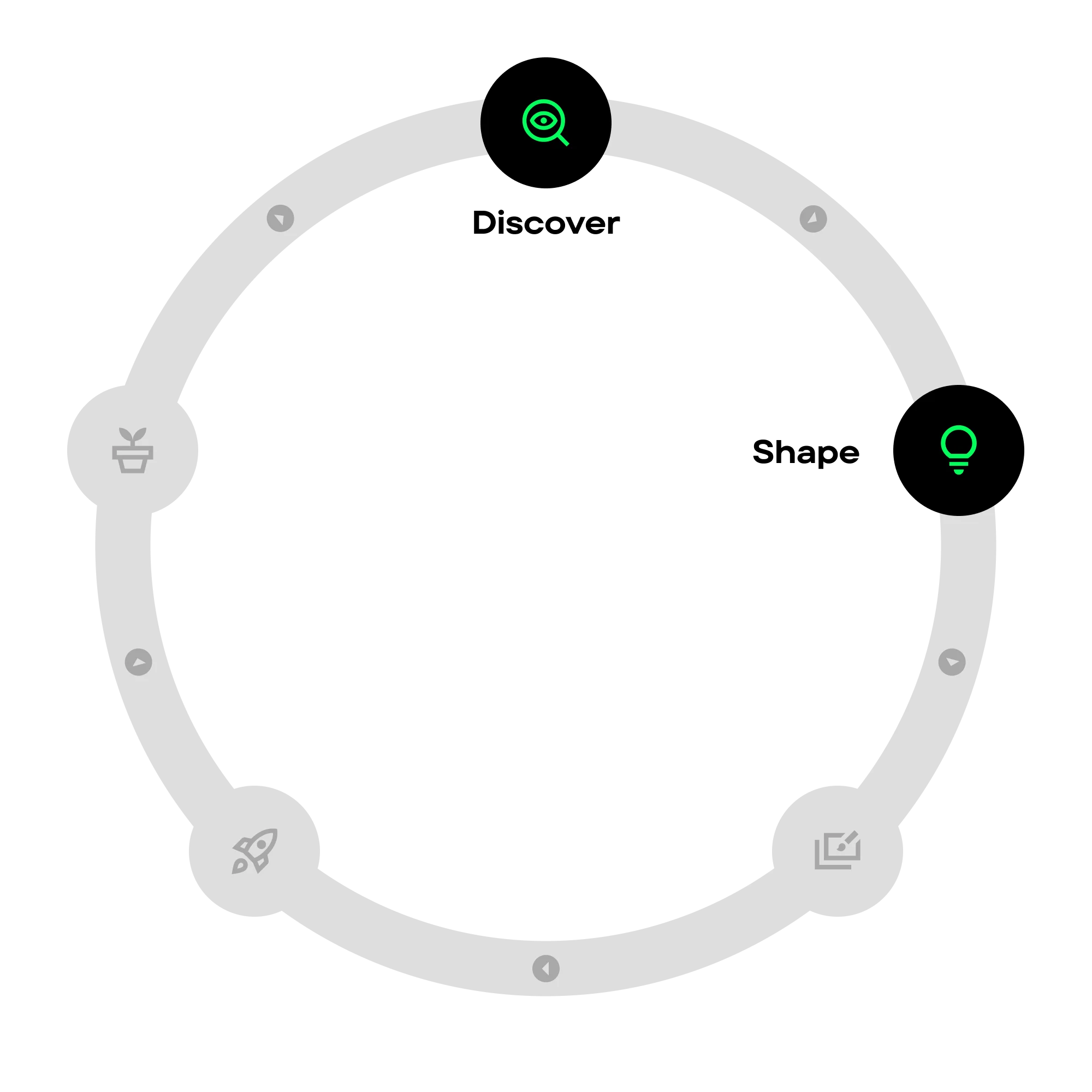 research strategy loop