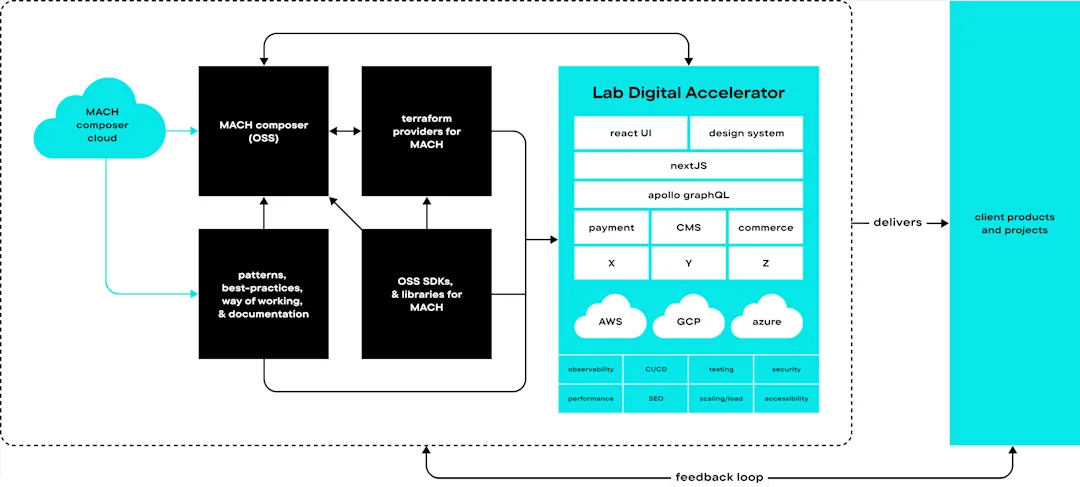 evolve | Lab Digital
