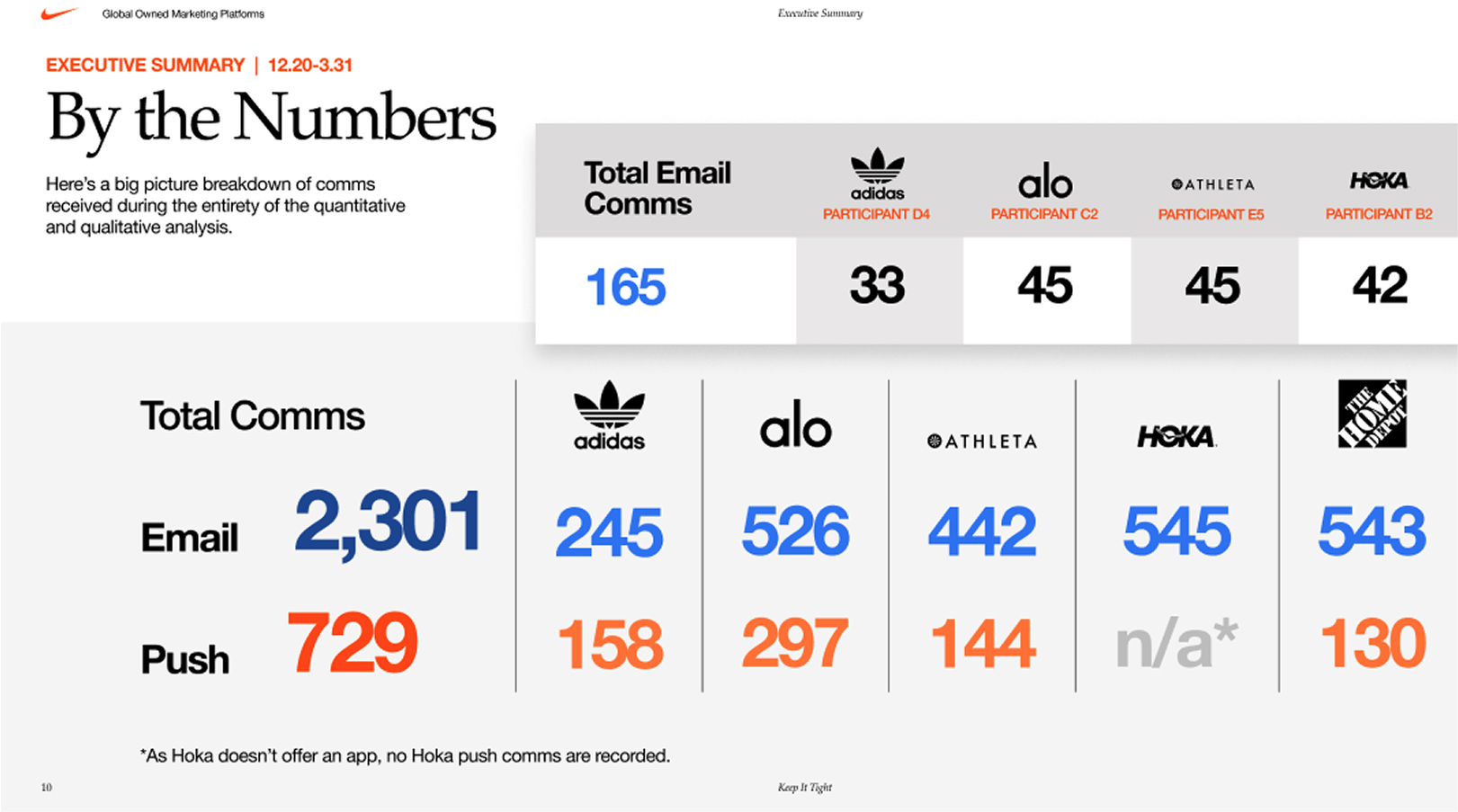 Nike approach By the Numbers. Chart showing user data and comms across various competitors. 