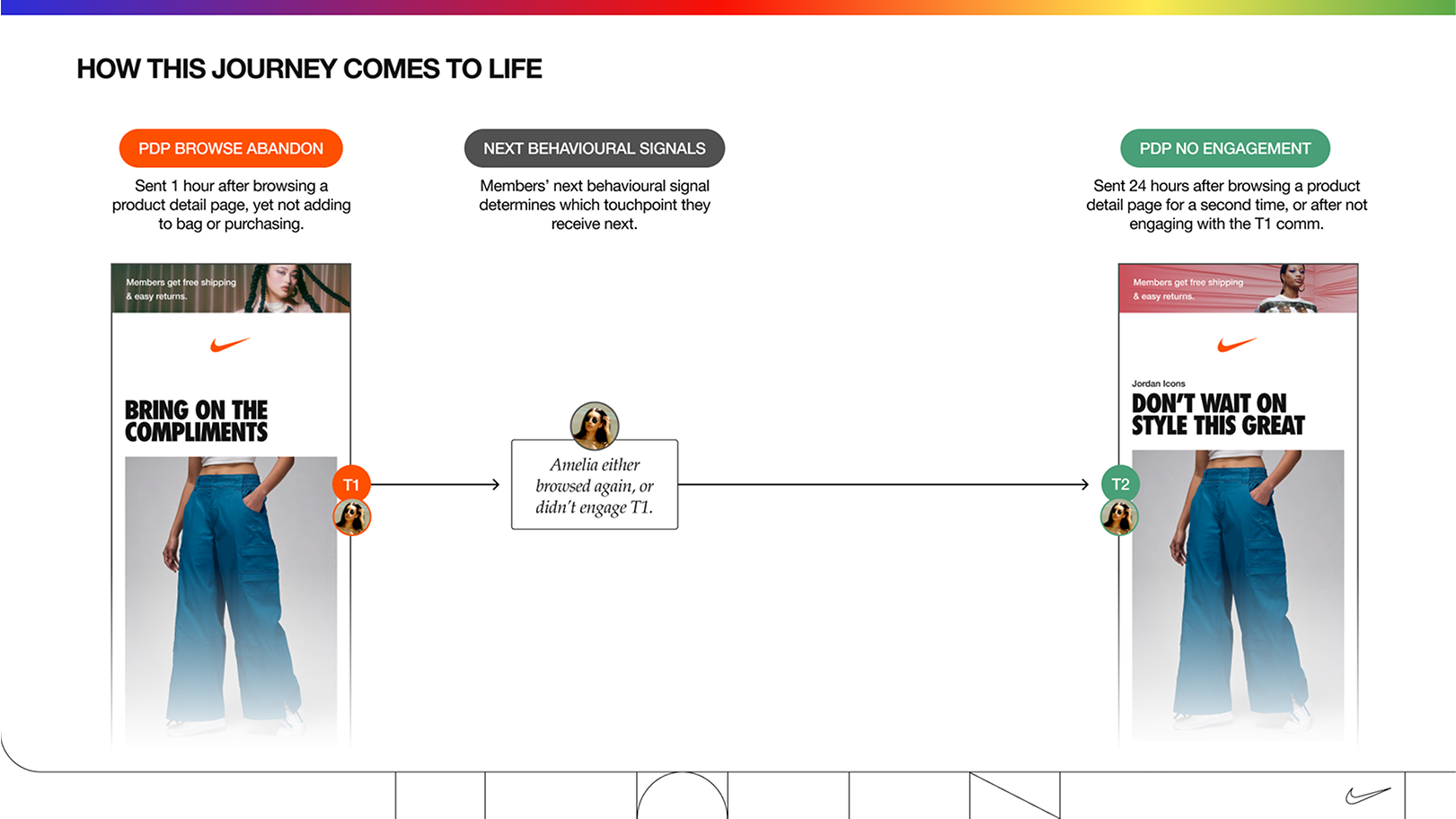 How the Nike customer journey comes to life. 