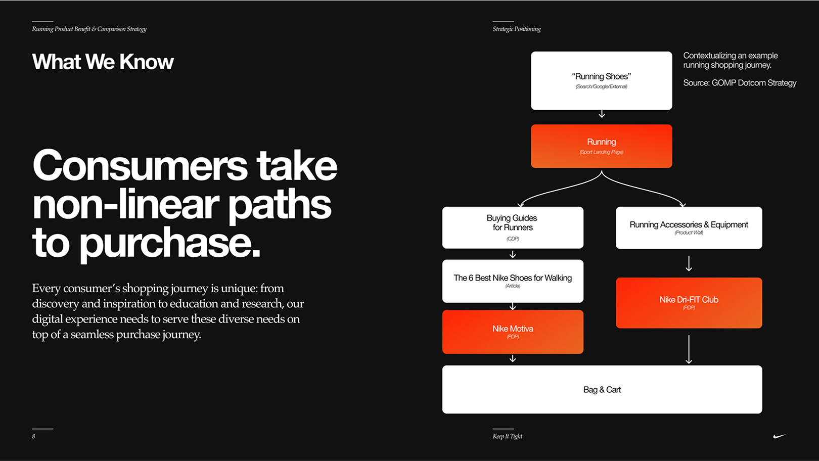 Infographic on Nike consumer journey.