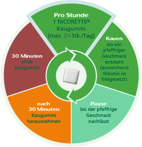 NICORETTE® Kaugummi