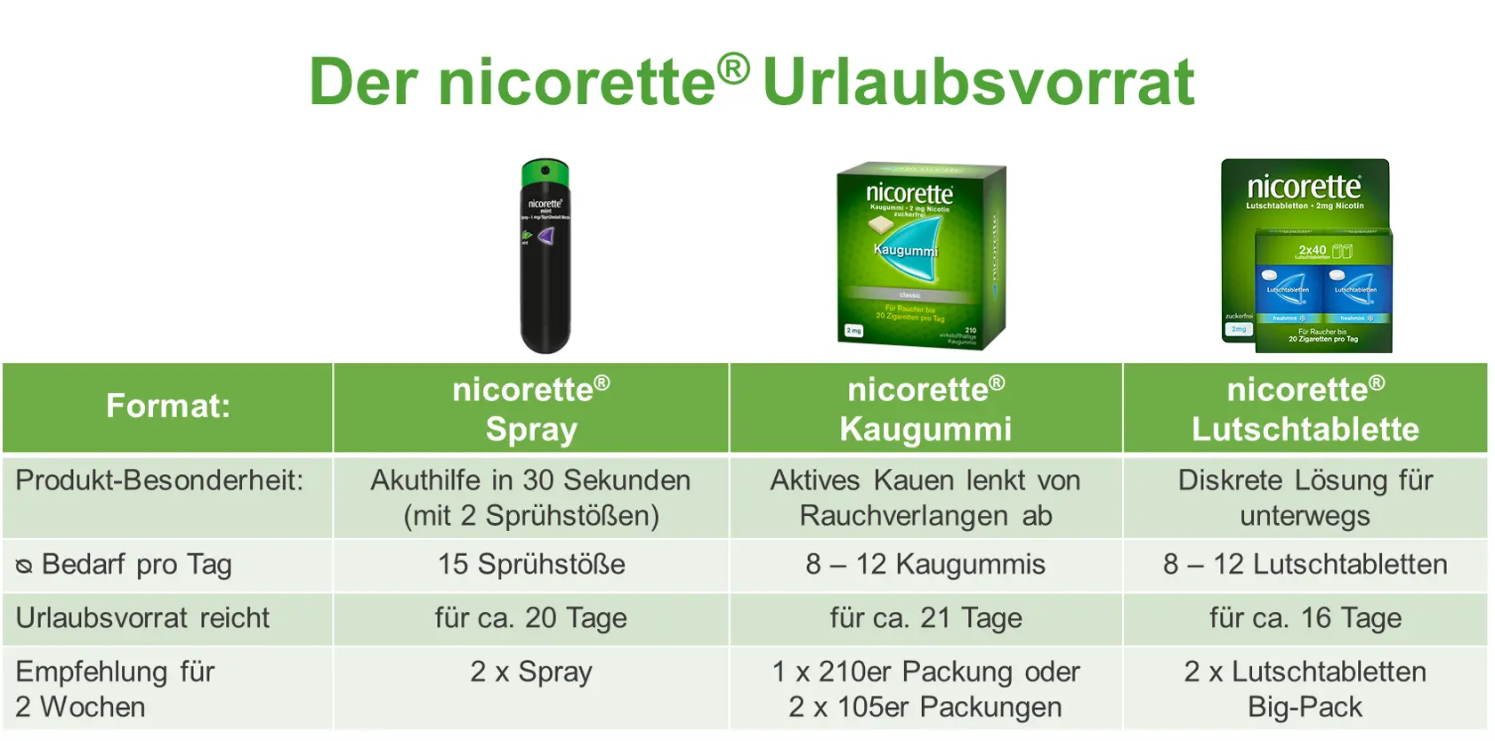 NICORETTE® Spray, Kaugummi und Lutschtabletten für den Urlaub