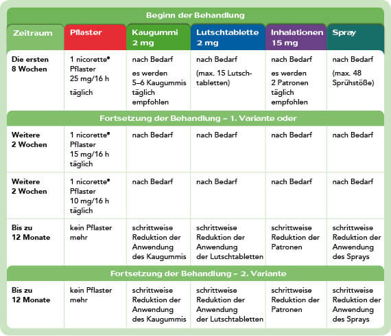 Anwendung NICORETTE® Produkte mehr als 20 Zigaretten