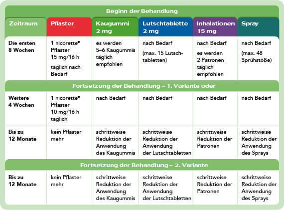 Anwendung NICORETTE® Produkte bis 20 Zigaretten