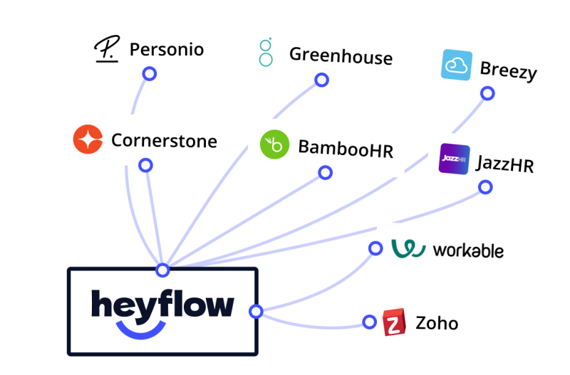 Heyflow-Symbol verbunden mit Cornerstone-, BambooHR-, JazzHR-, Workable-, Zoho-, Personio-, Greenhouse- und Breezy-Symbolen