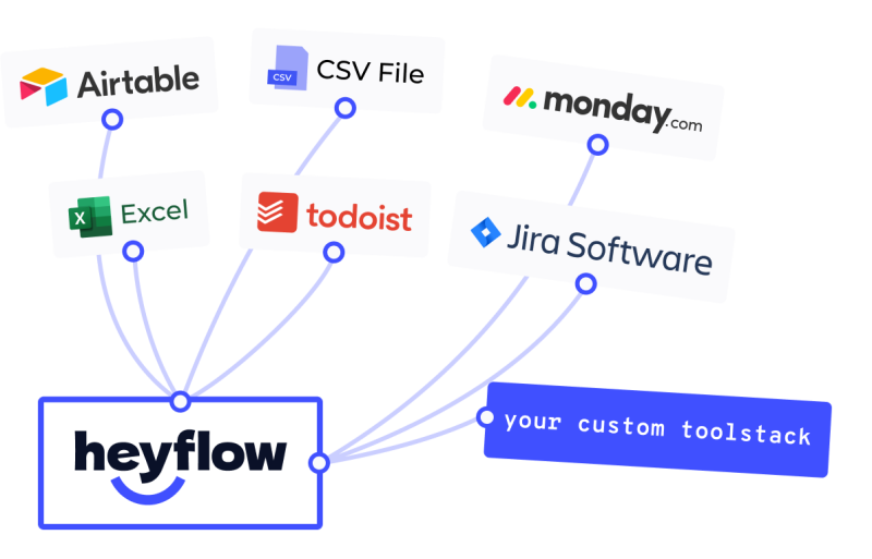 Heyflow-Symbol verbunden mit Excel-, Todoist-, Jira Software-, Airtable-, CSV-Datei- und Monday-Symbolen sowie Beschriftung mit der Aufschrift Ihres benutzerdefinierten Toolstacks