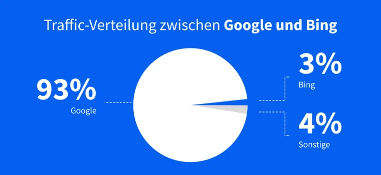 Tortendiagramm mit der Überschrift "Traffic-Verteilung zwischen Google und Bing" in dem 93% des Kuchens zu Google gehört und 3% zu Bing 