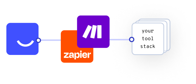 Heyflow icon connected with Zapier and Make icons