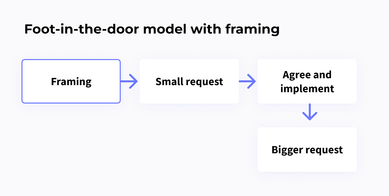 Things marketers need to know: The foot-in-the-door technique | Heyflow