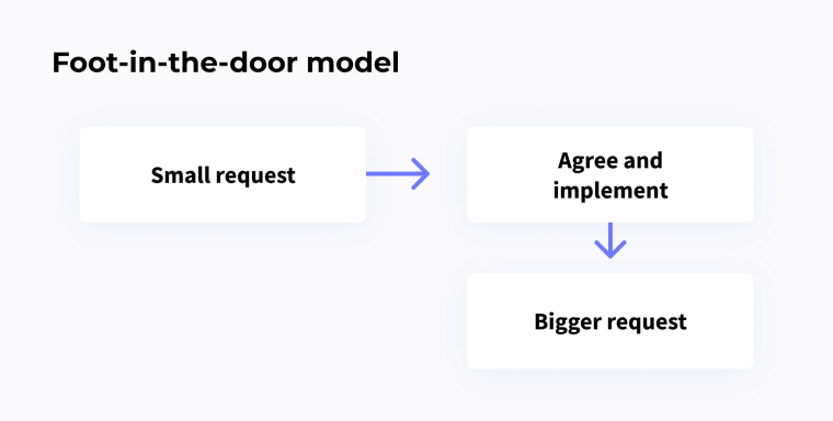 The foot-in-the-door technique graph - small request to agree and implement to bigger request