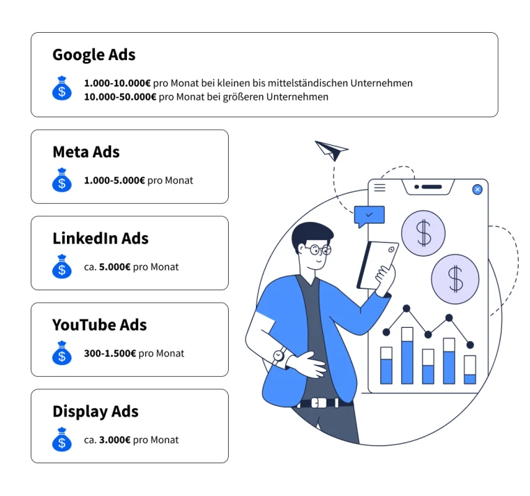 Tabelle mit Übersicht über Budgetempfehlugnen der Werbekanäle Google Ads, Meta Ads, Linkedin Ads, Youtube Ads und Display Ads