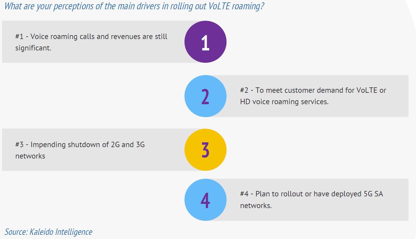 main-drivers-VoLTE-roaming-KALEIDO
