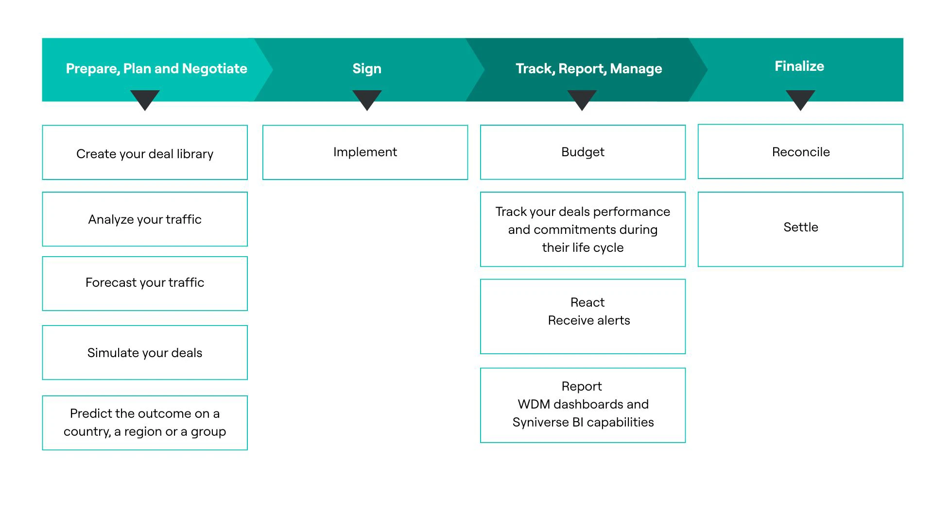 Diagram / CTA / Wholesale Deal Management