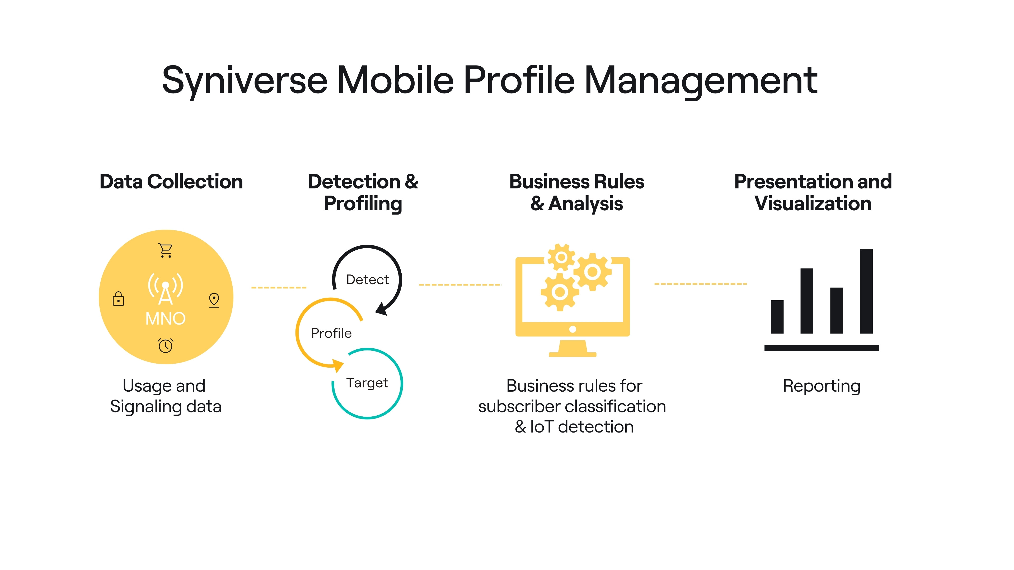 CTA / Data Architecture / Mobility / Mobile Profile Management