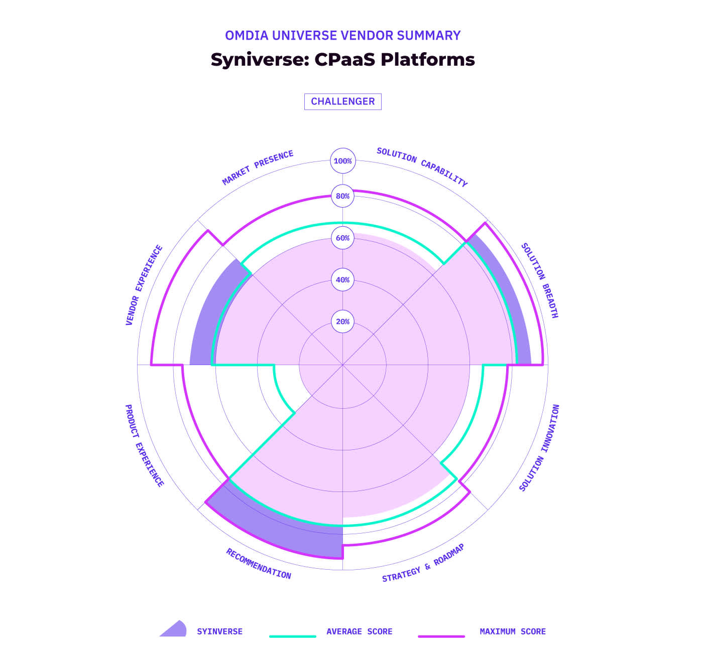 CPaaS-Platform