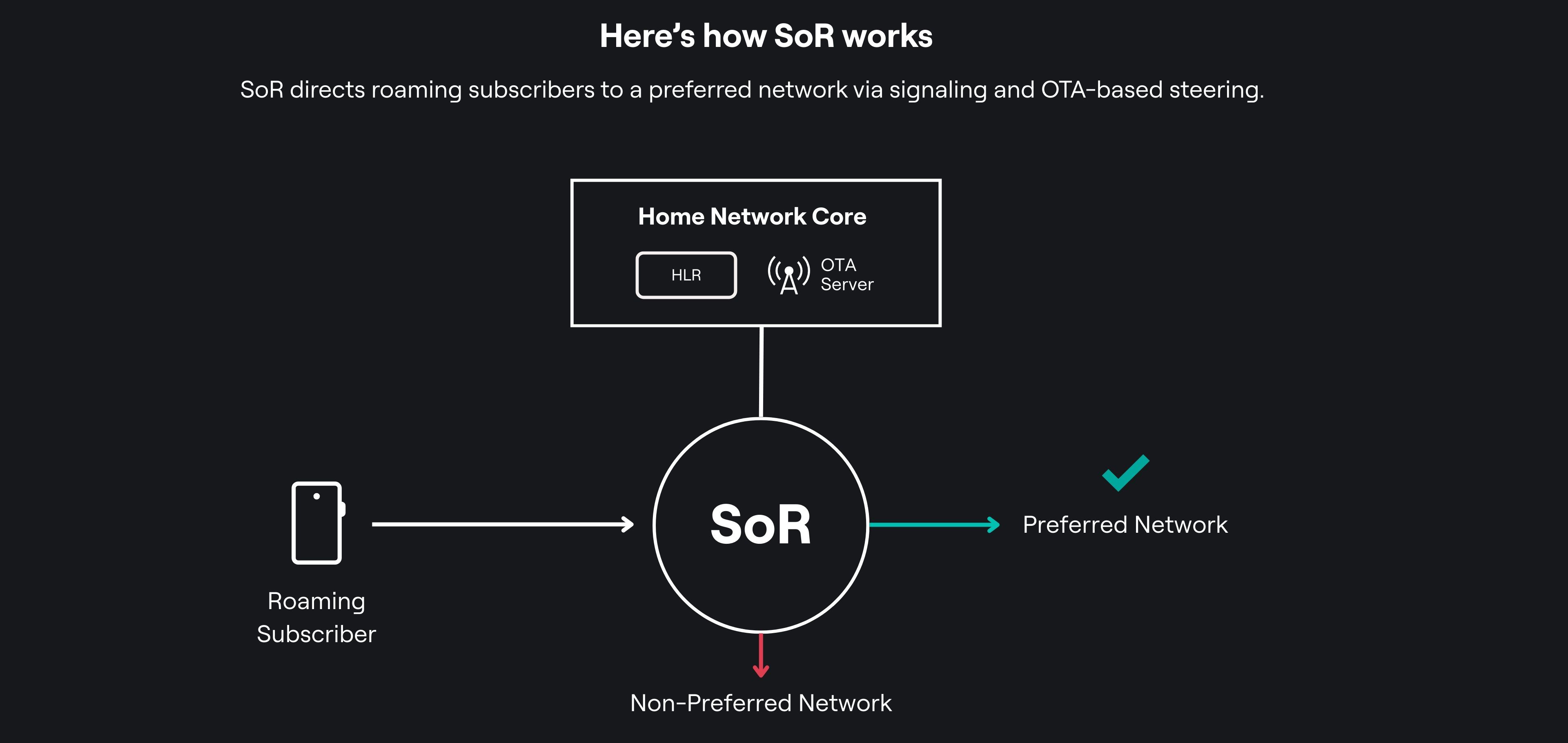 CTA / Image / Steering of Roaming