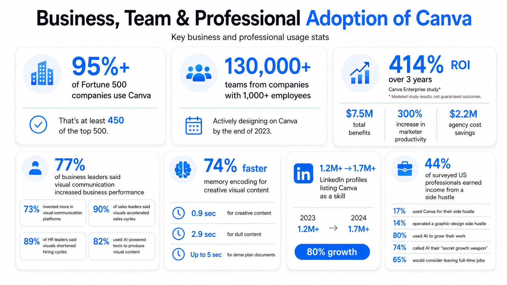 Business ,Team and Professional Canva Adoption Statistics