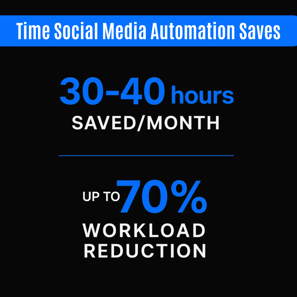 Time social media automation saves