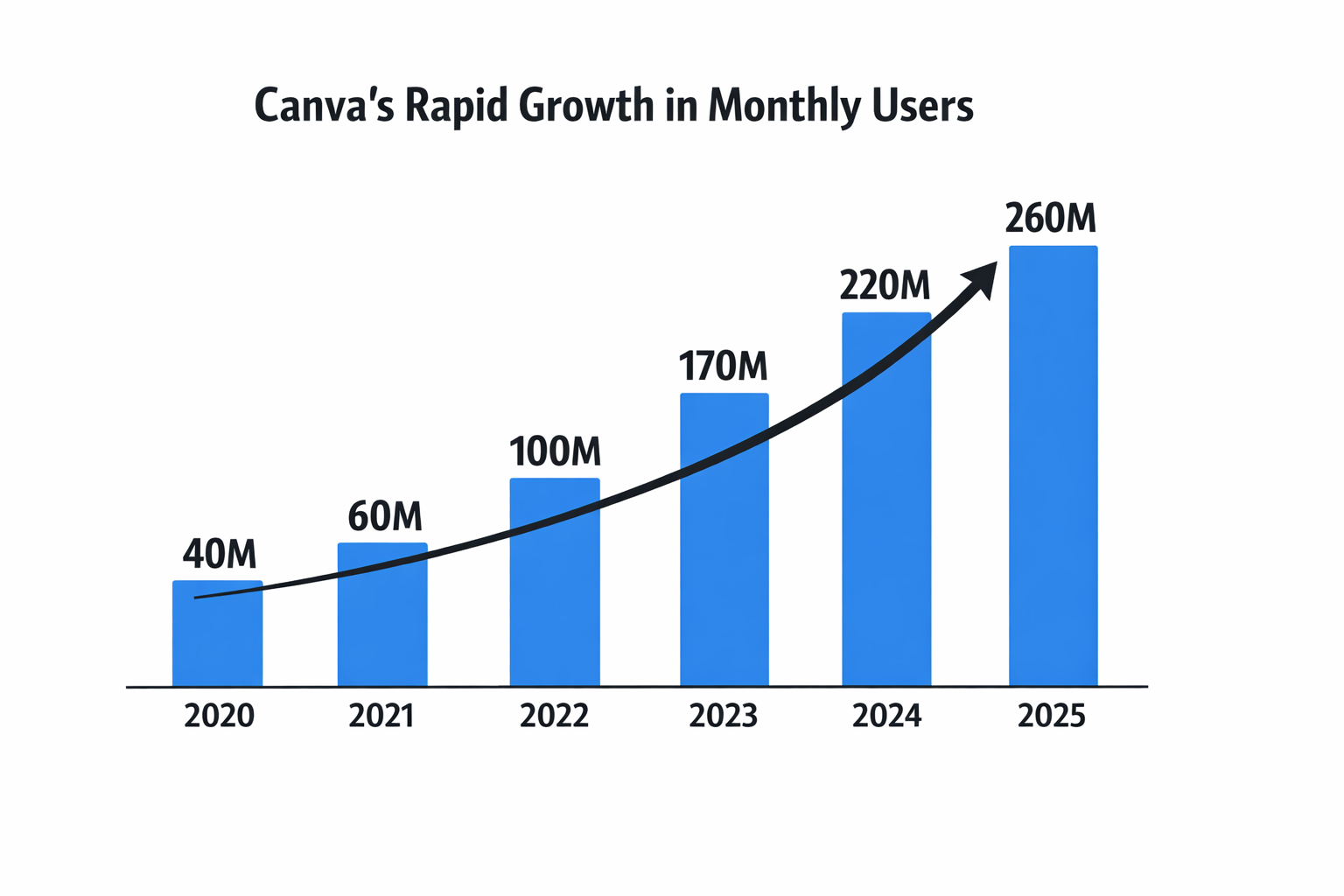 Canva Statistics & Trends 2026