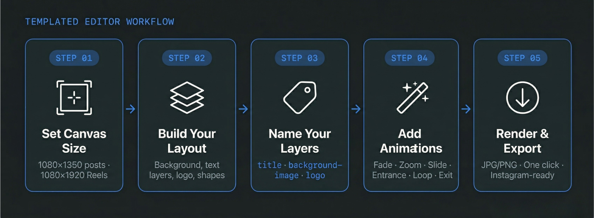 templated editor workflow