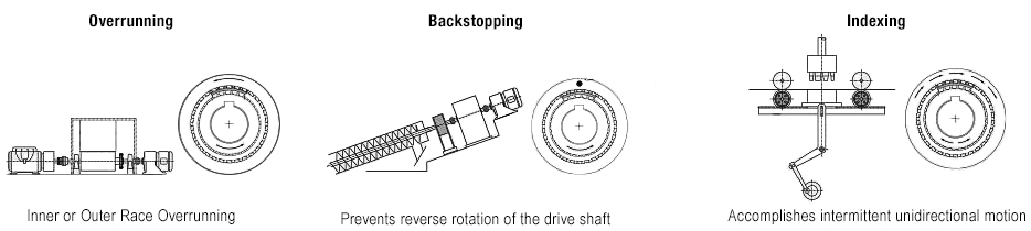 Diagram of 3 mechanical clutch operating modes: overrunning, backstopping, and indexing