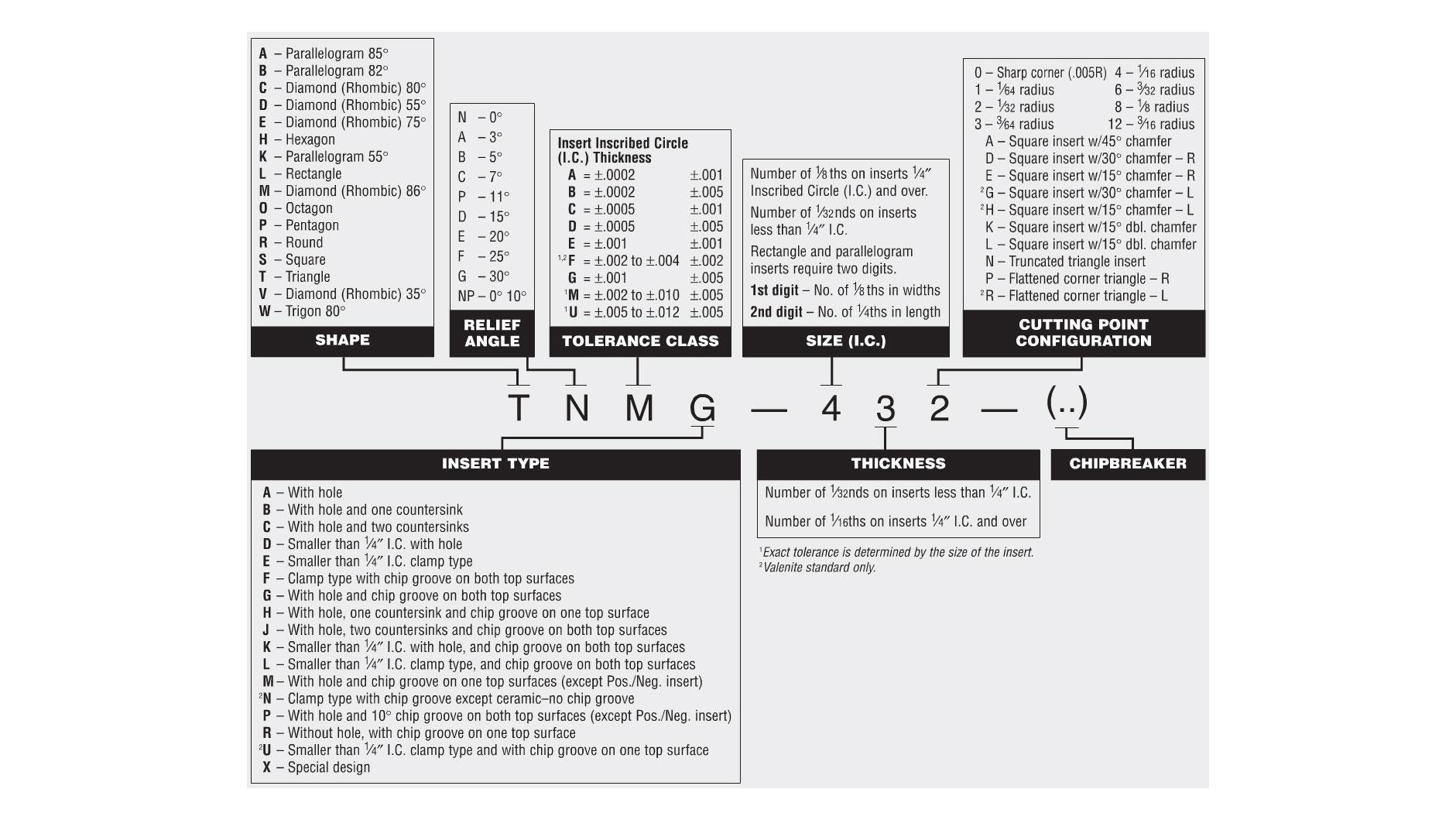 Charts of chip breaker and indexable insert shape, thickness, tolerance class, size, and type
