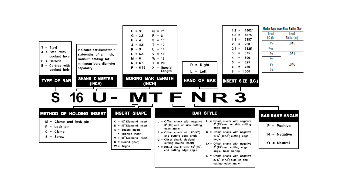 Boring bar ANSI designation chart