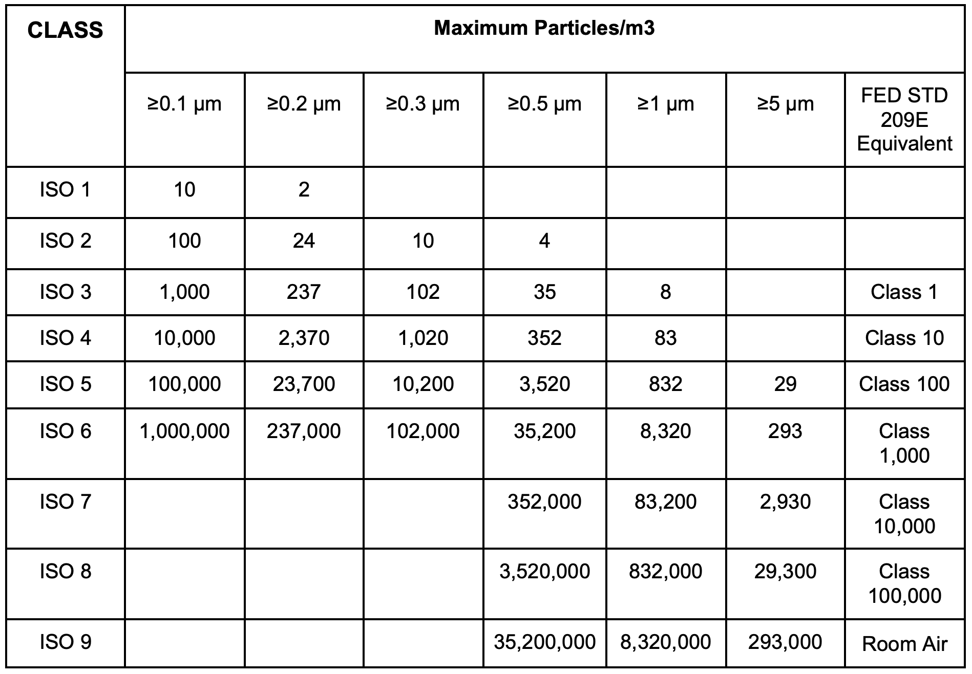 Cleanroom Standards Table